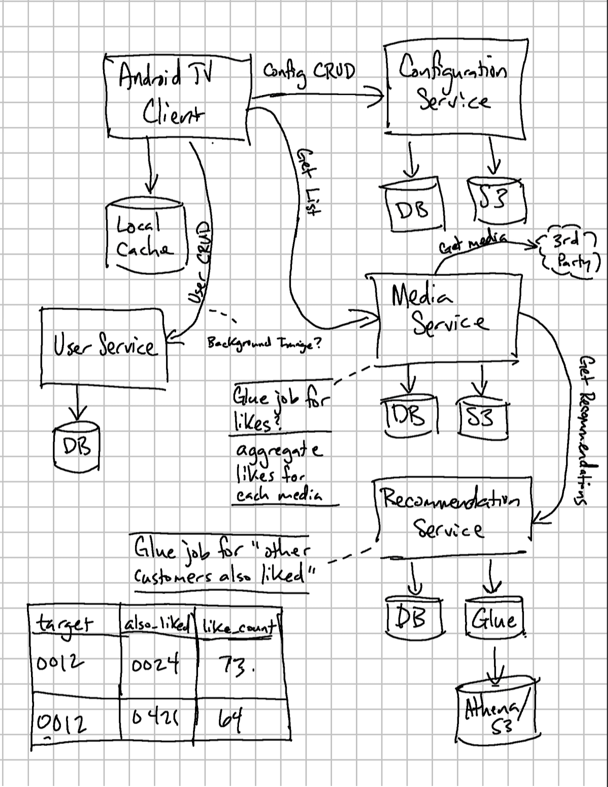 From Amazon SDM to Solo Developer